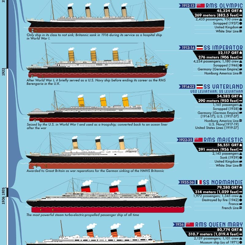 A Timeline of the World's Largest Passenger Ships From 1831-Present | HMY  Yachts